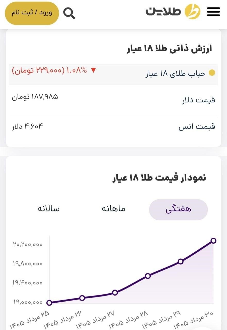 پیش بینی قیمت طلا در هفته اول شهریور ۱۴۰۵/ صعود قیمت طلا ادامه دار است؟