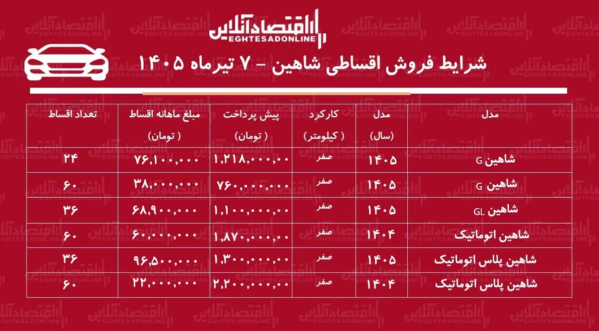 شرایط جدید فروش اقساطی شاهین در بازار/ با ۷۶۰ میلیون تومان شاهین صفر بخرید+ جدول تیرماه ۱۴۰۵