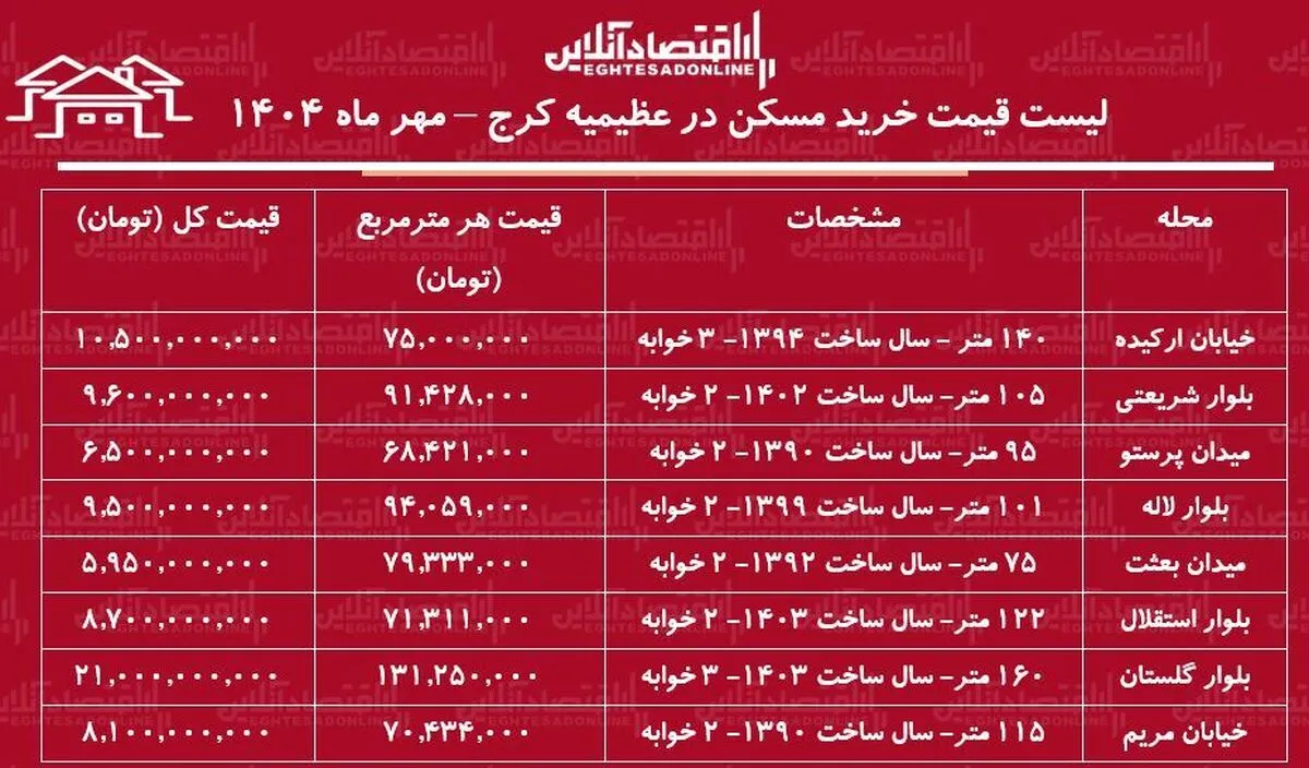 لیست قیمت خرید مسکن در عظیمیه کرج / برای خرید آپارتمان ۱۰۰ متری در این منطقه چقدر بودجه نیاز داریم؟ + جدول مهر ماه ۱۴۰۴