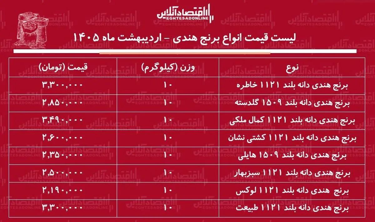 قیمت جدید انواع برنج هندی ۵ اردیبهشت ۱۴۰۵ / کیسه ۱۰ کیلویی برنج هندی خاطره، هایلی، طبیعت و...چند شد؟ + جدول