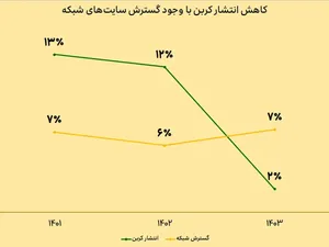 توسعه پایدار شبکه ایرانسل با رویکرد حفاظت از محیط‌زیست