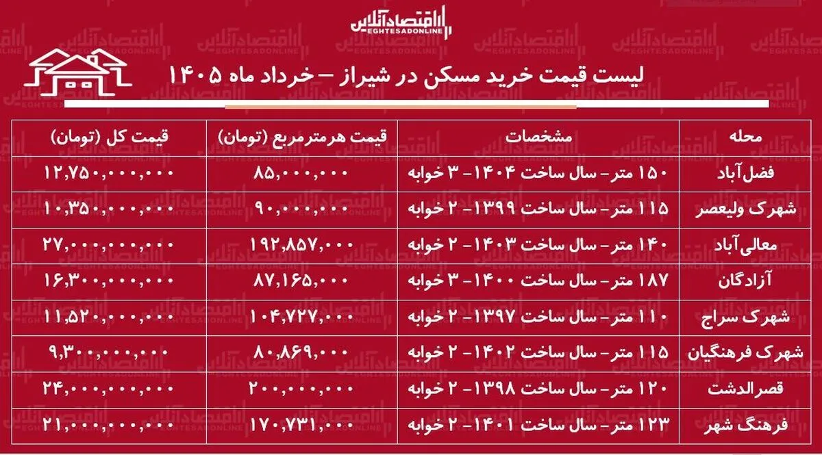 لیست قیمت خرید مسکن در شیراز / خرید آپارتمان ۲ خوابه در این کلان‌شهر چقدر سرمایه نیاز دارد؟ + جدول خرداد ماه ۱۴۰۵