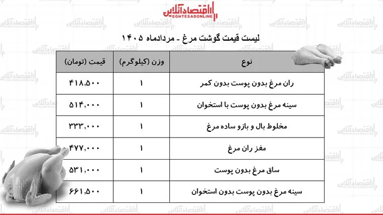 لیست قیمت گوشت مرغ امروز ۲۳ مرداد ۱۴۰۵ | سینه مرغ کیلویی چند شد؟ + جدول
