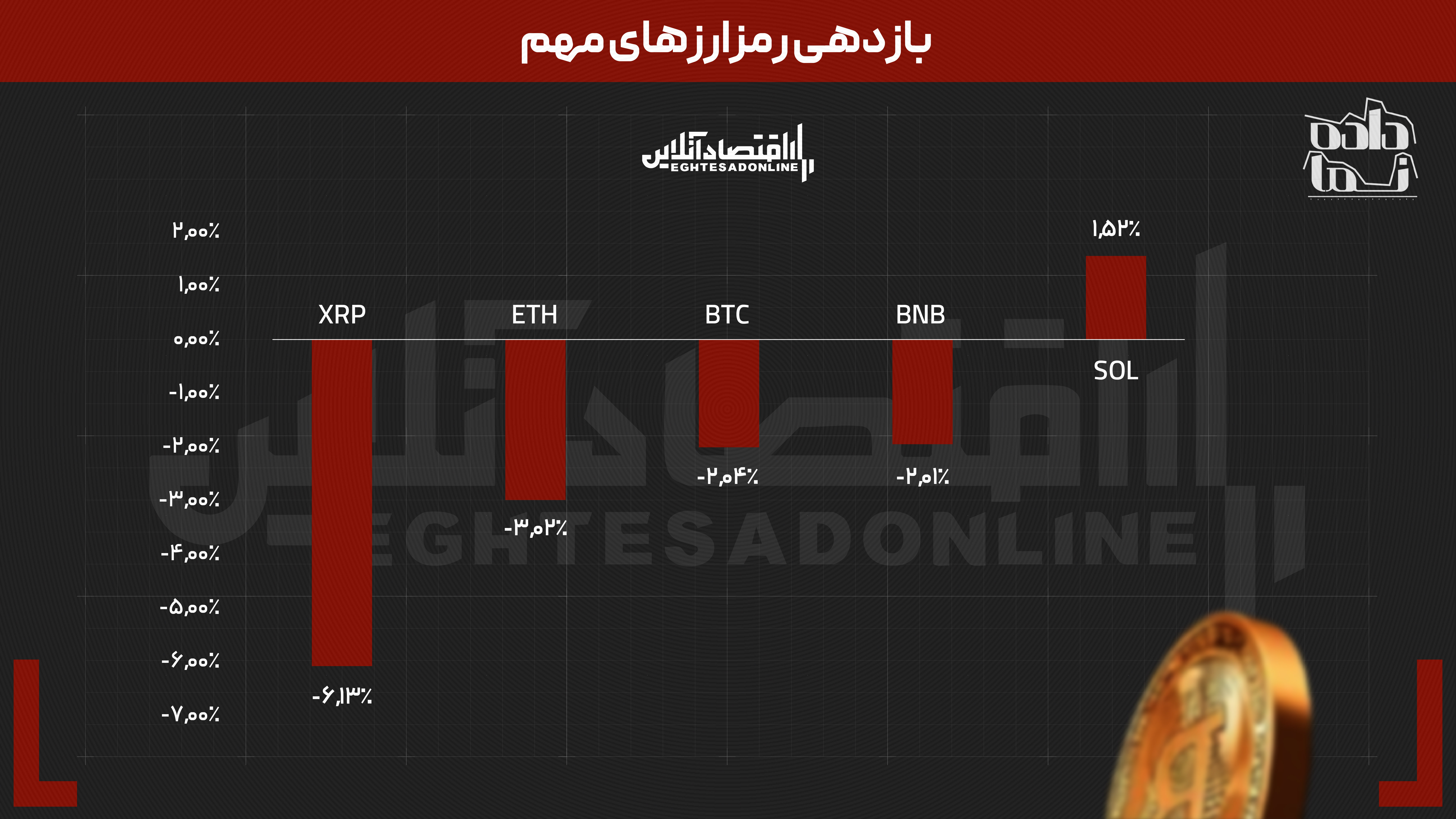بازدهی بازار‌ها در هفته‌ای که گذشت | شرط بندی روی دلار و ربع سکه جواب داد
