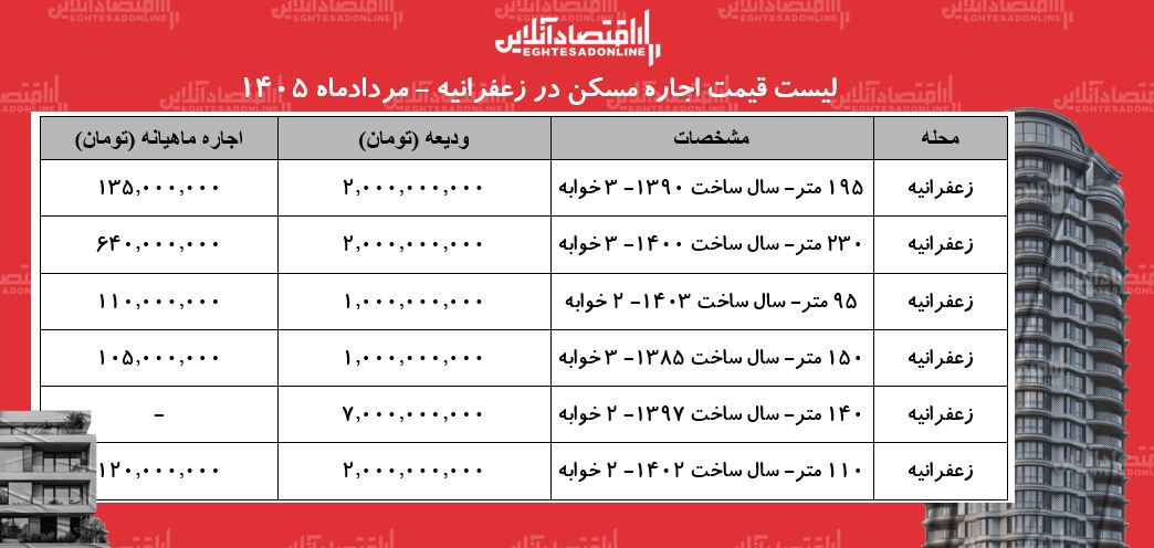 لیست قیمت اجاره مسکن در زعفرانیه | اجاره‌نشینی در این منطقه چقدر سرمایه نیاز دارد؟ + جدول مردادماه ۱۴۰۵