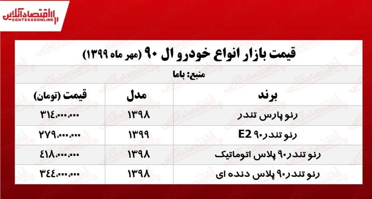 تندر ۹۰ چند معامله می‌شود؟