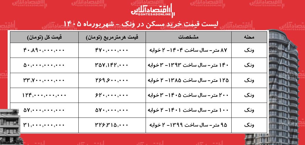 لیست قیمت خرید مسکن در ونک | خرید آپارتمان ۱۰۰ متری در این منطقه چقدر سرمایه نیاز دارد؟ + جدول شهریورماه ۱۴۰۵ لیست قیمت خرید مسکن در ونک | خرید آپارتمان ۱۰۰ متری در این منطقه چقدر سرمایه نیاز دارد؟ + جدول شهریورماه ۱۴۰۵