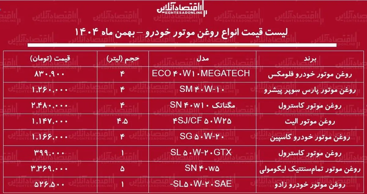 قیمت جدید انواع روغن موتور خودرو در بازار / روغن موتور ۴ لیتری کاسترول، کاسپین، الیت و...چند شد؟ + جدول بهمن ماه ۱۴۰۴