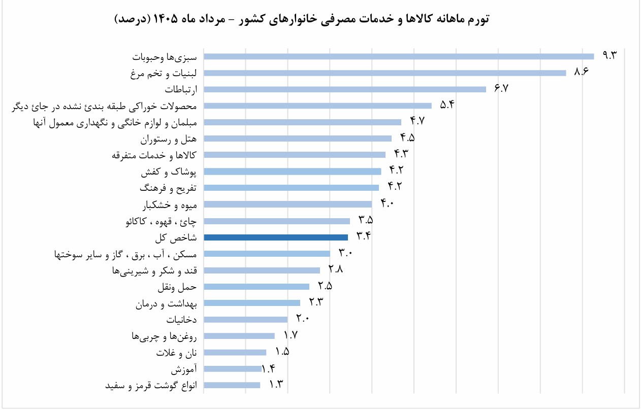 تورم خوراکی‌ها و دخانیات ۹۰۰ درصد شد | ۹ استان از تورم ۱۰۰ درصدی عبور کردند