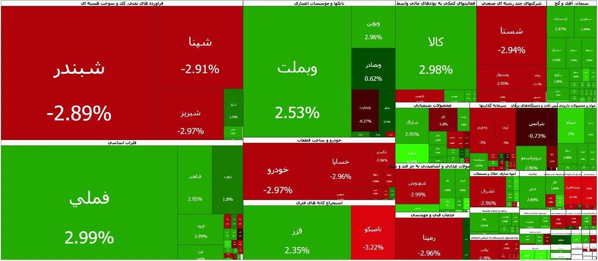 پایان اولین روز بازگشایی بازار در ۱۴۰۵؛ شاخص کل بورس و ۲۸۰ نماد، مثبت شدند