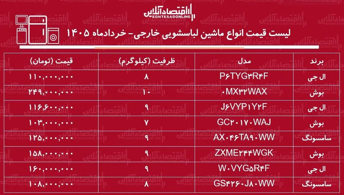 قیمت جدید انواع ماشین لباسشویی خارجی در بازار / ماشین لباسشویی ۹ کیلویی ال جی، بوش و سامسونگ چند شد؟ + جدول ۷ خرداد ۱۴۰۵
