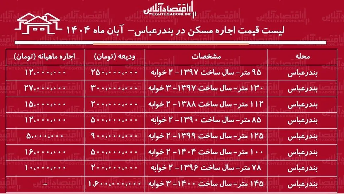 لیست قیمت اجاره مسکن در بندرعباس / اجاره آپارتمان ۲ خوابه در این شهر چقدر هزینه دارد؟ + جدول آبان ماه ۱۴۰۴