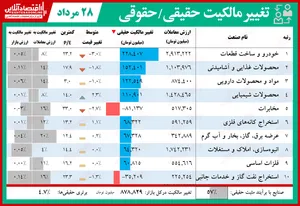 محبوب‌ترین نماد امروز بورس تهران؟