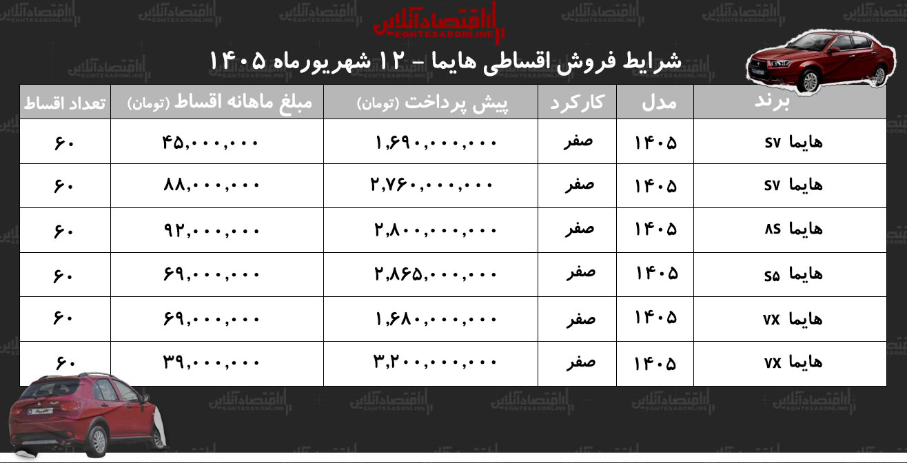 شرایط جدید فروش اقساطی هایما در بازار/ با اقساط ۵ ساله هایما بخرید+ جدول شهریورماه ۱۴۰۵ شرایط جدید فروش اقساطی هایما در بازار/ با اقساط ۵ ساله هایما بخرید+ جدول شهریورماه ۱۴۰۵