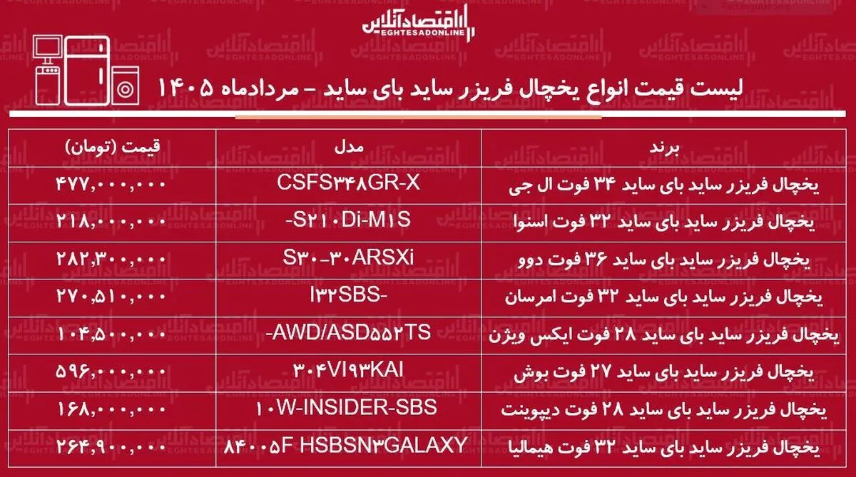 قیمت جدید انواع یخچال فریزر ساید بای ساید ۳ مرداد ۱۴۰۵ | ساید بای ساید ال جی، دوو، بوش، دیپوینت و...چند شد؟ + جدول