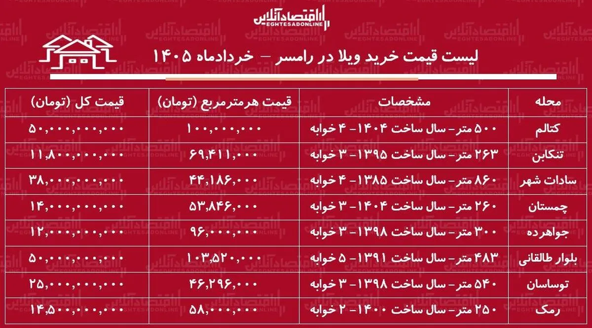 لیست قیمت خرید ویلا در رامسر | خرید ویلا در جواهرده، کتالم، چمستان و...چقدر سرمایه نیاز دارد؟ + جدول خرداد ۱۴۰۵
