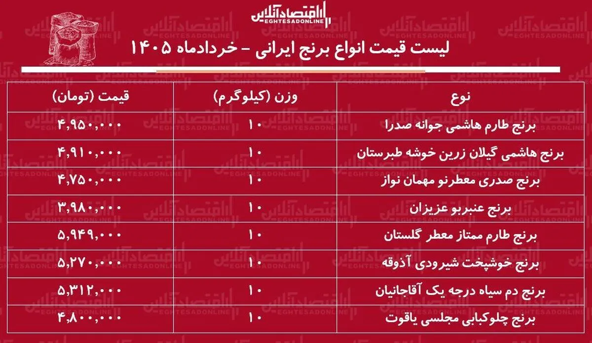 لیست قیمت انواع برنج ایرانی ۲۵ خرداد ۱۴۰۵ | برنج ایرانی درجه یک را کیلویی چند بخریم؟ + جدول