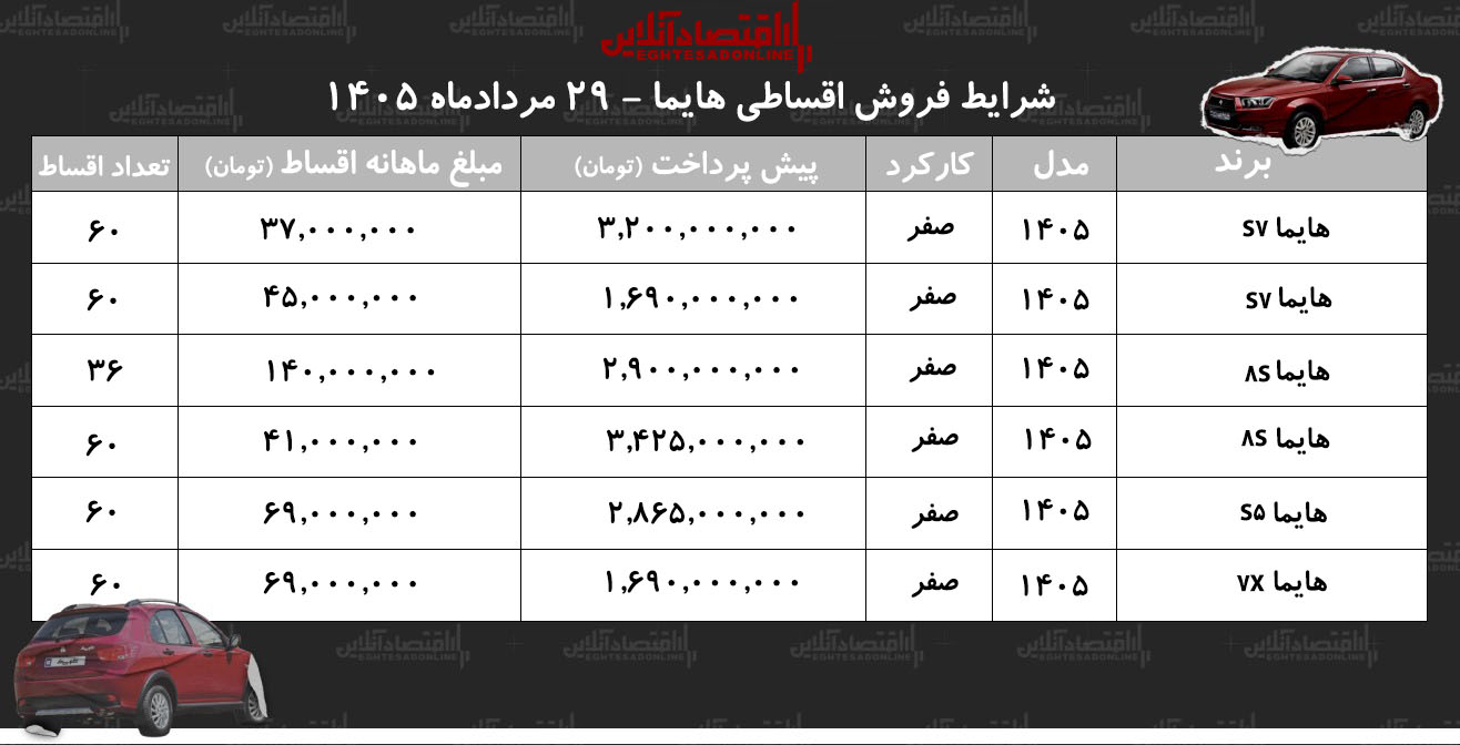 شرایط جدید فروش اقساطی هایما در بازار/ با اقساط ۵ ساله شاسی‌بلند بخرید+ جدول مردادماه ۱۴۰۵