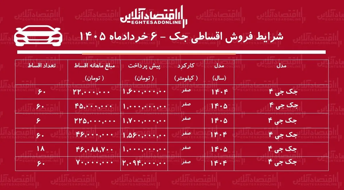 شرایط جدید فروش اقساطی جک در بازار / با اقساط بلندمدت جک صفر بخرید + جدول خرداد ۱۴۰۵