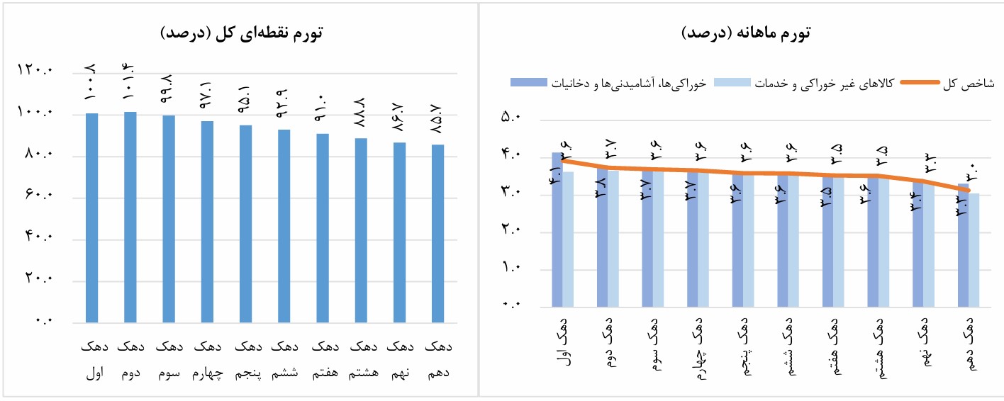 تورم خوراکی‌ها و دخانیات ۹۰۰ درصد شد | ۹ استان از تورم ۱۰۰ درصدی عبور کردند