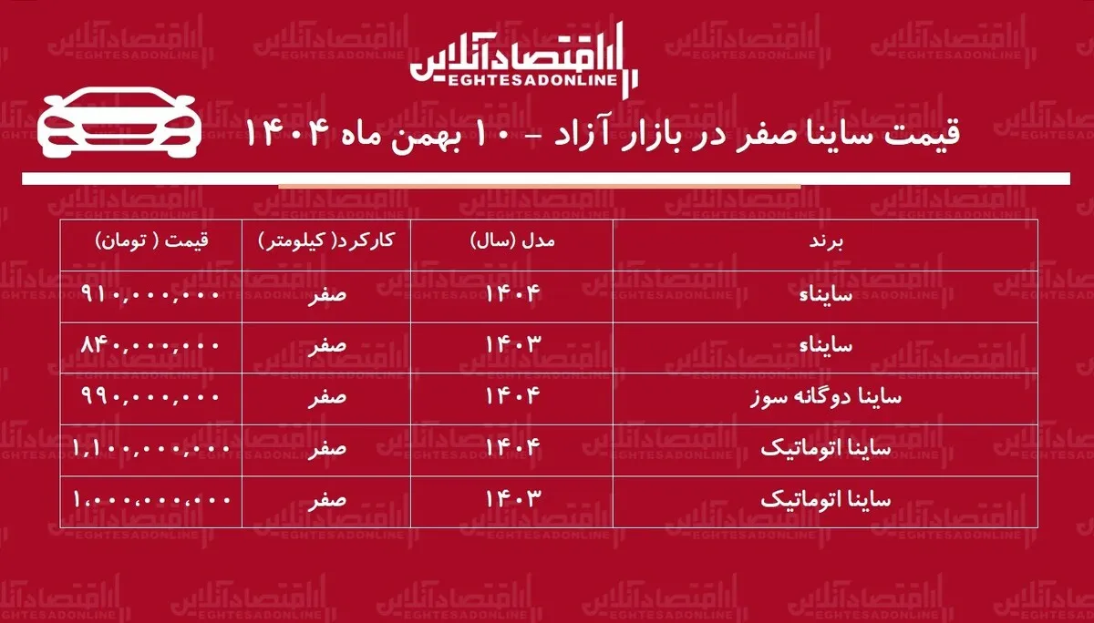 افزایش تاریخی قیمت ساینا در بازار / ساینا رکورد زد! + جدول بهمن ماه ۱۴۰۴