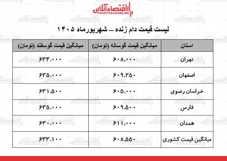لیست قیمت دام زنده امروز ۶ شهریور ۱۴۰۵ | گوسفند زنده کیلویی چند شد؟ + جدول