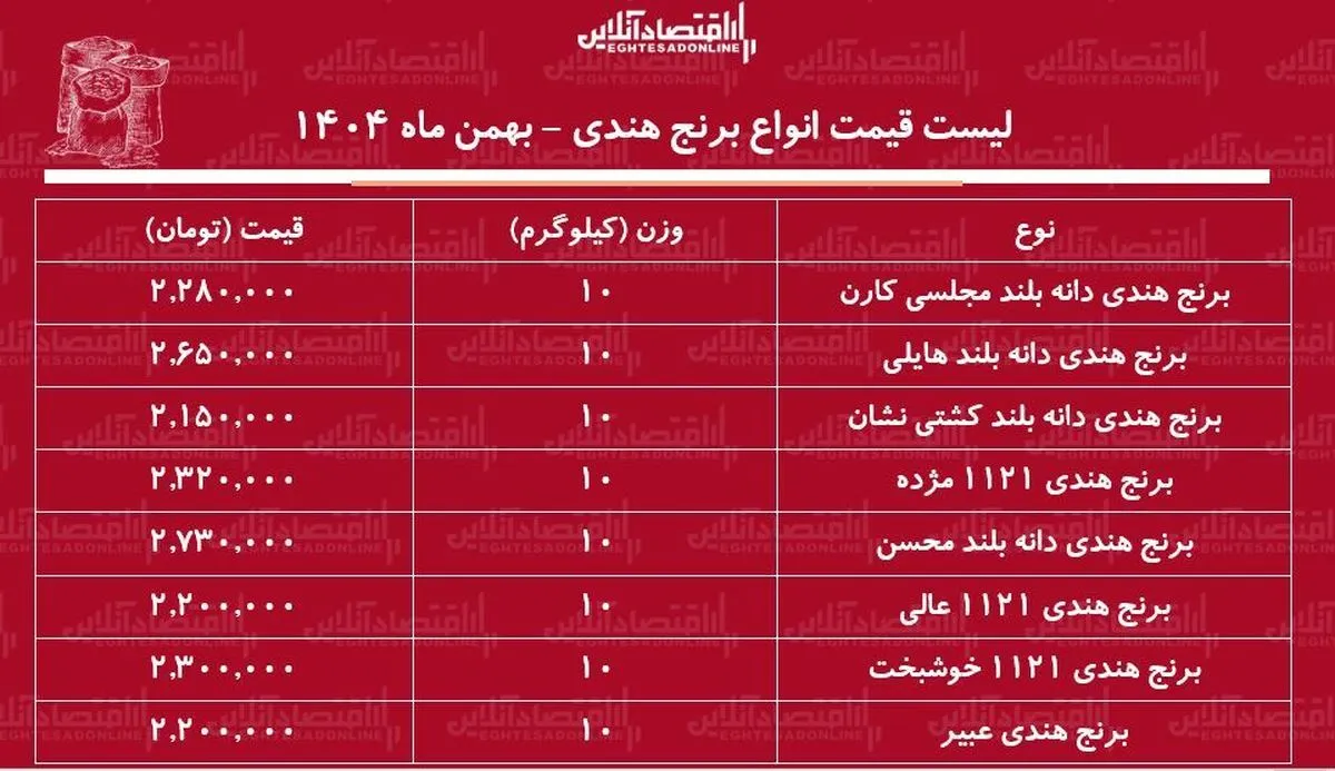 قیمت جدید انواع برنج هندی امروز ۱۲ بهمن ۱۴۰۴ / کیسه ۱۰ کیلویی برنج هندی مژده، محسن، هایلی و...چند شد؟ + جدول