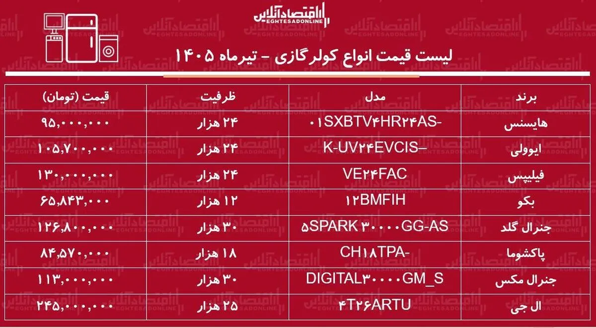 قیمت جدید انواع کولرگازی تیر ۱۴۰۵ | کولرگازی ۲۴ هزار چند شد؟ + جدول