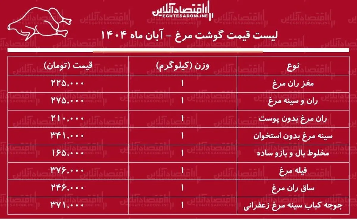 لیست قیمت جدید گوشت مرغ امروز ۲۵ آبان ۱۴۰۴ / هر کیلوگرم مرغ کامل چند شد؟ + جدول