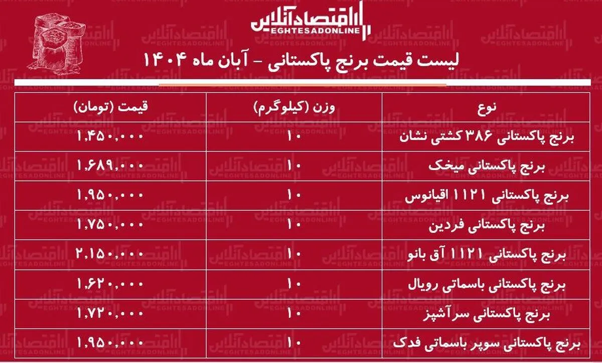 لیست قیمت برنج پاکستانی امروز ۱ آبان ماه ۱۴۰۴ / کیسه ۱۰ کیلویی برنج سوپر باسماتی درجه یک چند شد؟ + جدول