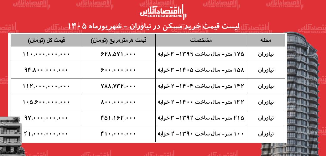 لیست قیمت خرید مسکن در نیاوران | هر متر آپارتمان در این محله چقدر قیمت دارد؟ + جدول شهریورماه ۱۴۰۵