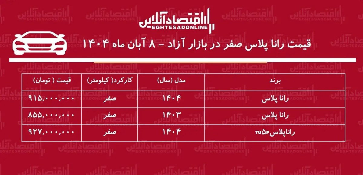 افزایش ۱۴۰ میلیونی رانا پلاس در بازار آزاد / خریداران شوکه شدند + جدول