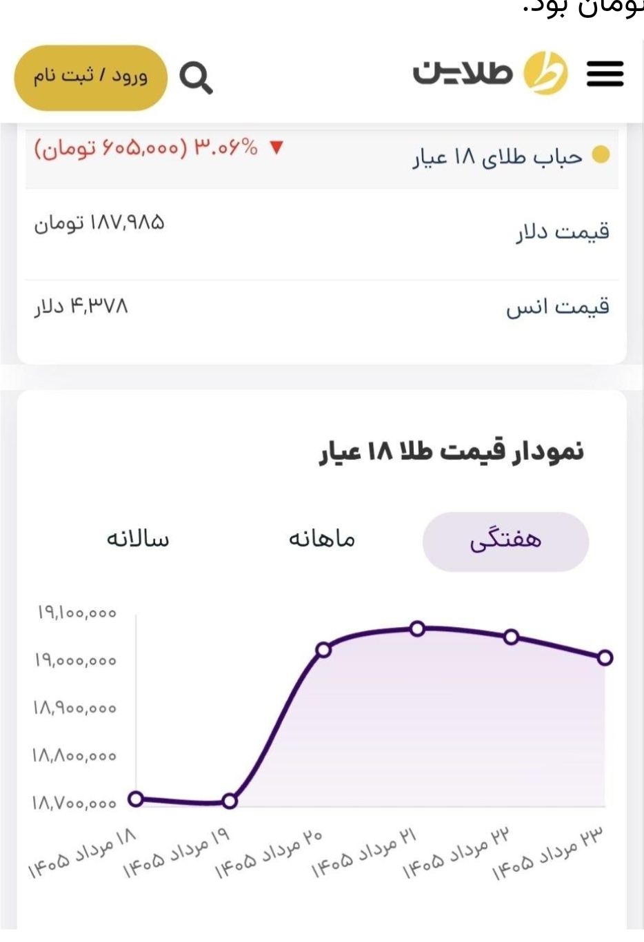پیش بینی قیمت طلا در هفته منتهی به ۲۹ مرداد ۱۴۰۵/ تقاضای طلا در بازار ایران صعودی شد