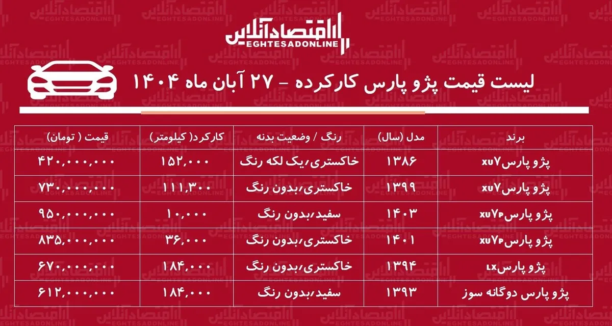 لیست قیمت پژوپارس کارکرده / پژوپارس دوگانه سوز در بازار چند؟ + جدول