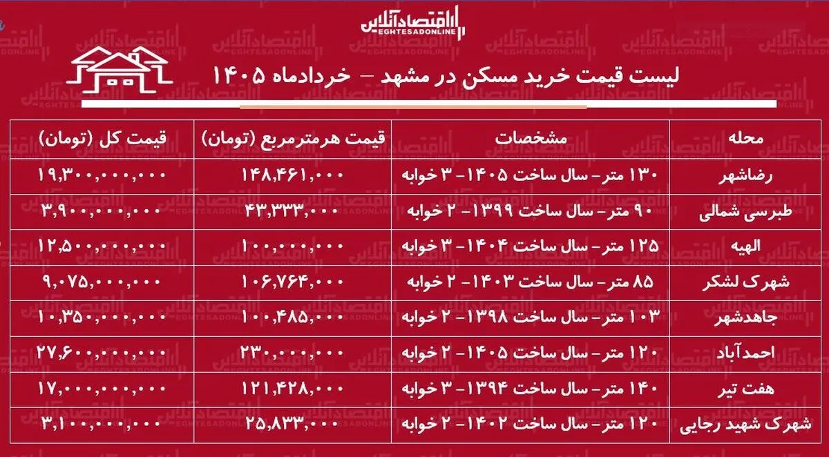 لیست قیمت خرید مسکن در مشهد / خرید آپارتمان ۲ خوابه در مناطق مختلف این کلان‌شهر چقدر هزینه دارد؟ + جدول خردادماه ۱۴۰۵