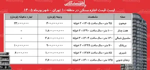 لیست قیمت اجاره مسکن در منطقه ۱۰ تهران | اجاره آپارتمان در جیحون، هفت چنار، سلسبیل، بریانک و..چقدر هزینه دارد؟ + جدول شهریورماه ۱۴۰۵