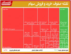 قرمزترین صفوف فروش امروز بورس (۱۳۹۹/۶/۱۶)