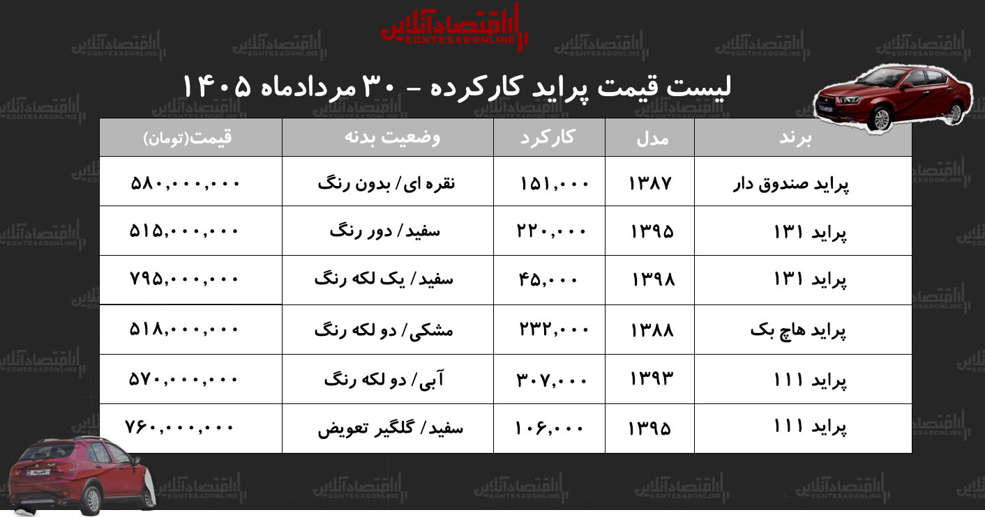 لیست قیمت پراید کارکرده/ پراید هاچ‌بک در بازار چند؟+ جدول مردادماه ۱۴۰۵