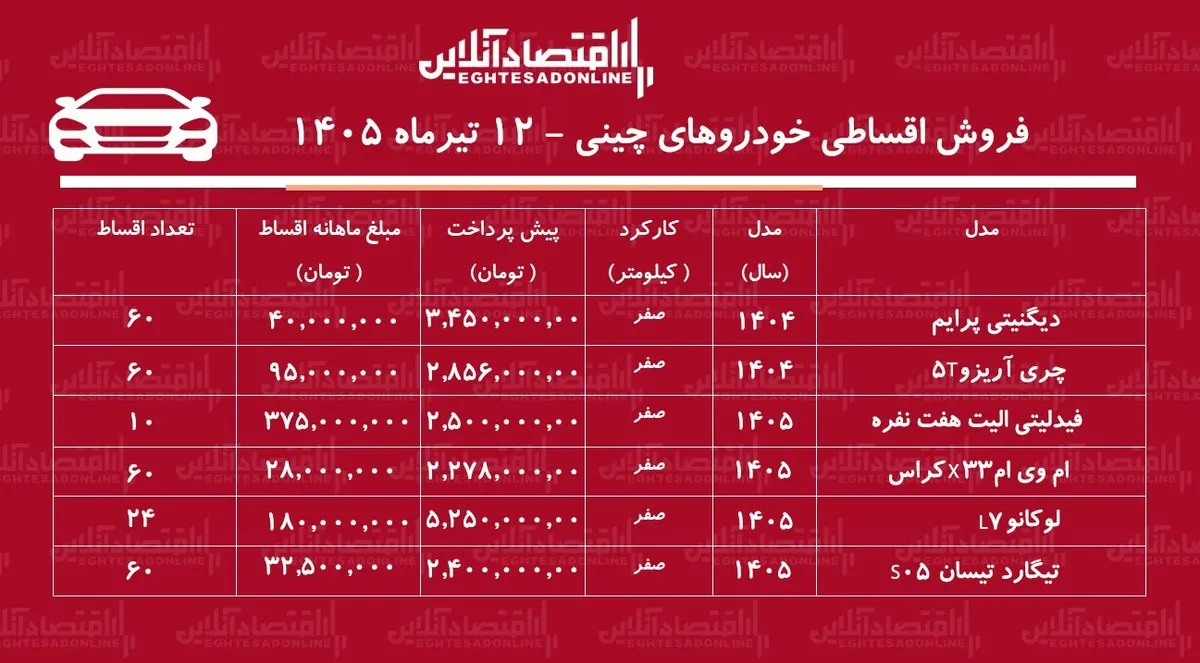 شرایط جدید فروش اقساطی خودروهای چینی در بازار/ دیگنیتی، آریزو، فیدلیتی، لوکانو، تیگارد و ام‌وی‌ام با اقساط بلندمدت+ جدول تیرماه ۱۴۰۵