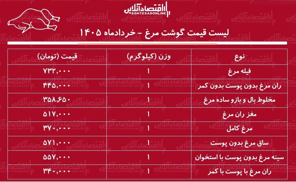 قیمت جدید گوشت مرغ امروز ۱۶ خرداد ۱۴۰۵ / ران مرغ کیلویی چند شد؟ + جدول