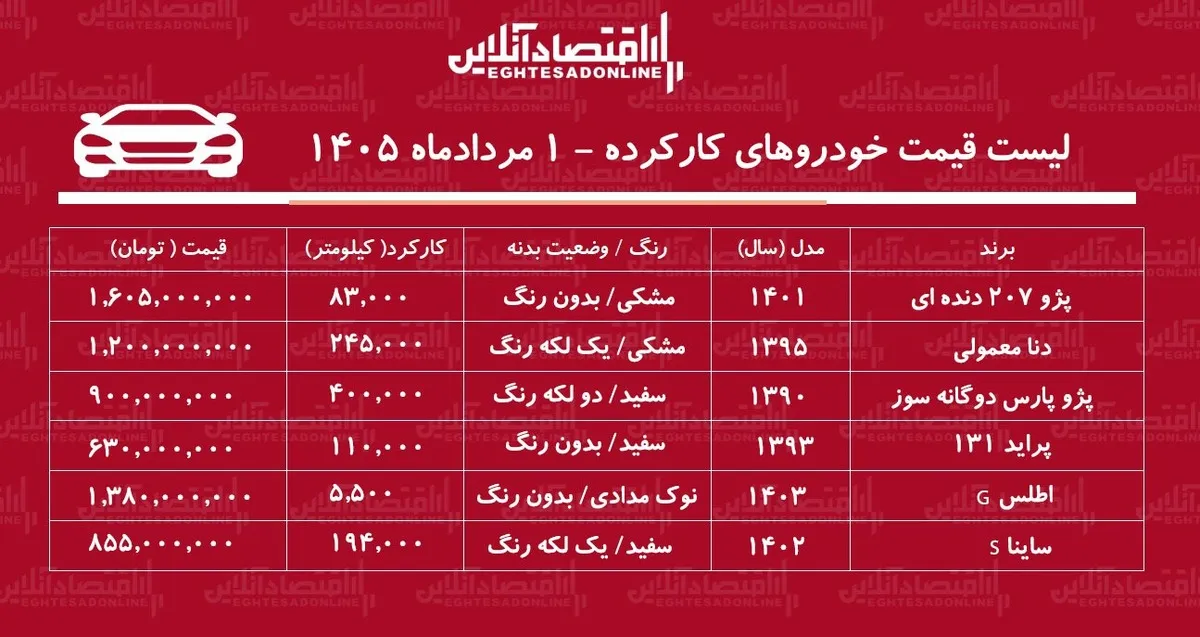 لیست قیمت خودروهای کارکرده/ دنا، پراید، ساینا، پژوپارس، اطلس، و پژو ۲۰۷ در بازار چند؟+ جدول مردادماه ۱۴۰۵