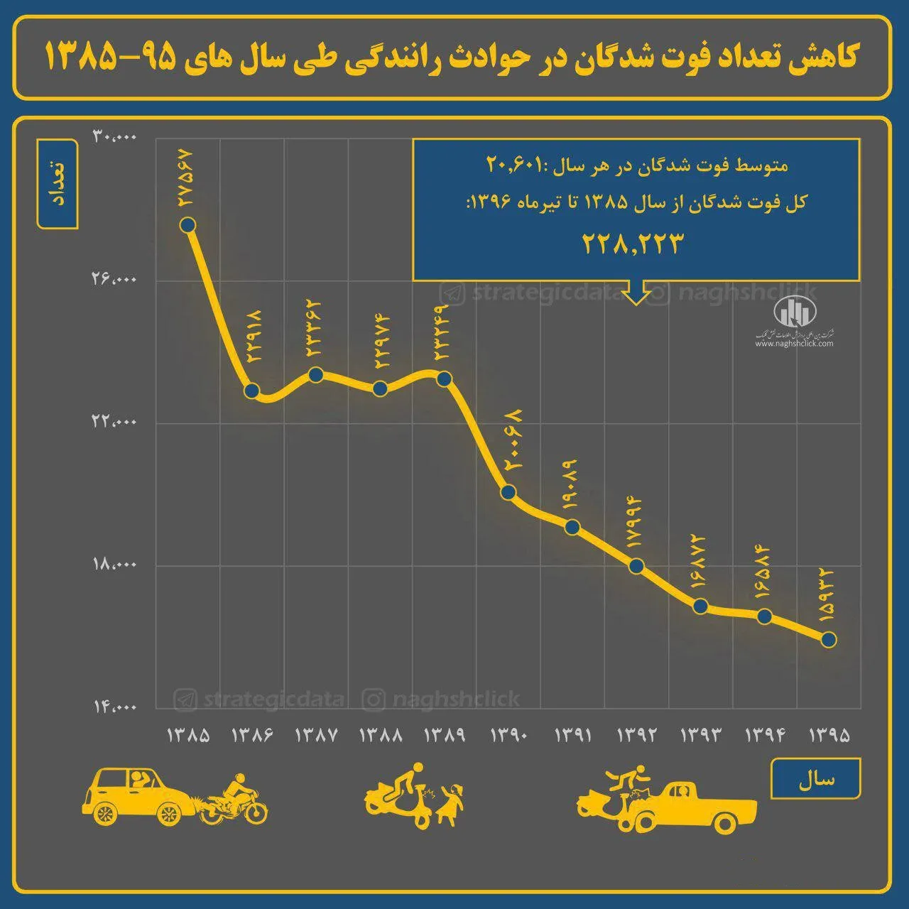 کاهش تعداد فوت‎شدگان حوادث رانندگی در سال‌های اخیر +اینفوگرافیک