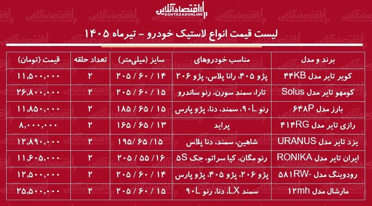 قیمت جدید انواع لاستیک خودرو ۲۸ تیر ۱۴۰۵ | یک جفت لاستیک پراید، پژو، سمند، شاهین و...چند شد؟ + جدول