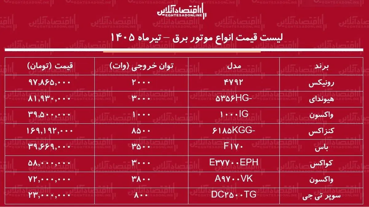 قیمت جدید انواع موتور برق در بازار ۲۵ تیر ۱۴۰۵ | موتور برق ۱۰۰۰، ۲۰۰۰ و ۳۰۰۰ وات چند شد؟ + جدول