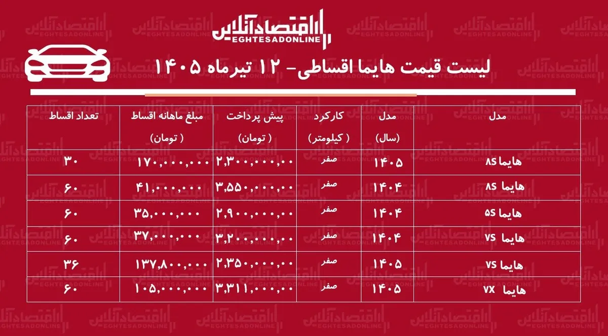 شرایط جدید فروش اقساطی هایما در بازار/ با اقساط ۵ ساله هایما بخرید+ جدول تیرماه ۱۴۰۵