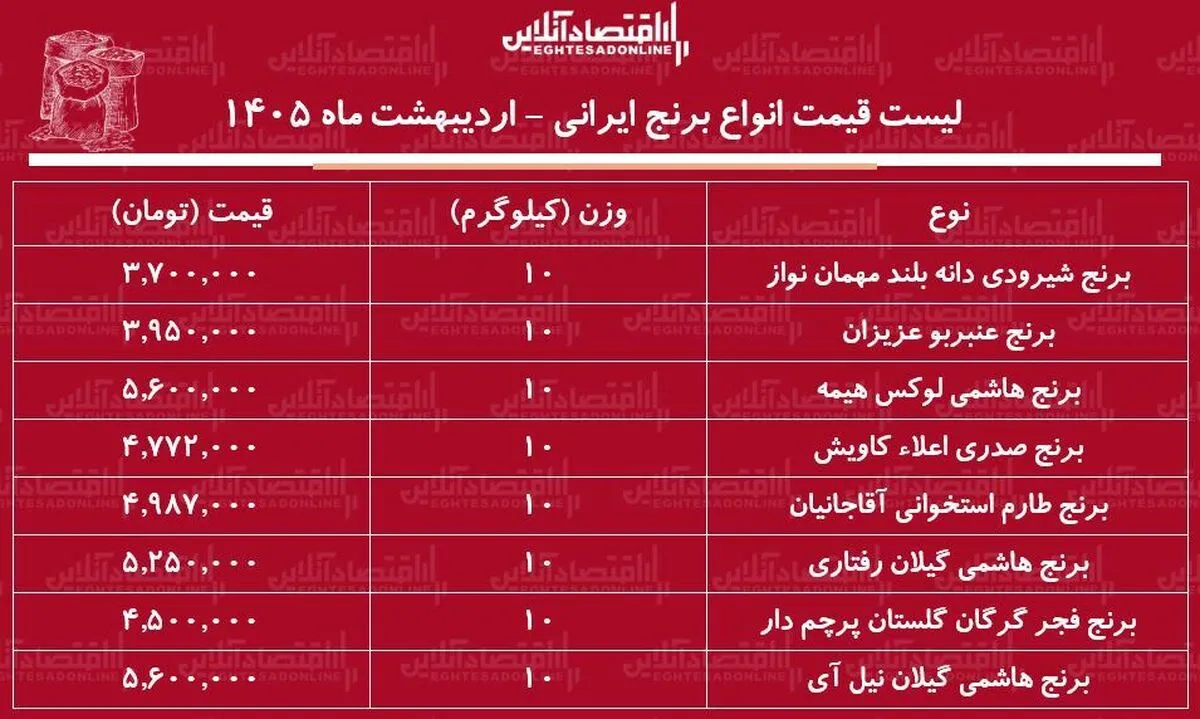 لیست قیمت انواع برنج ایرانی ۳ اردیبهشت ۱۴۰۵ / برنج هاشمی، عنبربو، شیرودی، طارم و...کیلویی چند شد؟ + جدول