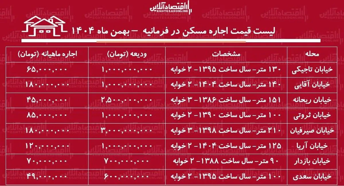 لیست قیمت اجاره مسکن در فرمانیه / مستاجران برای اجاره آپارتمان در این منطقه چقدر باید هزینه کنند؟ + جدول بهمن ماه ۱۴۰۴