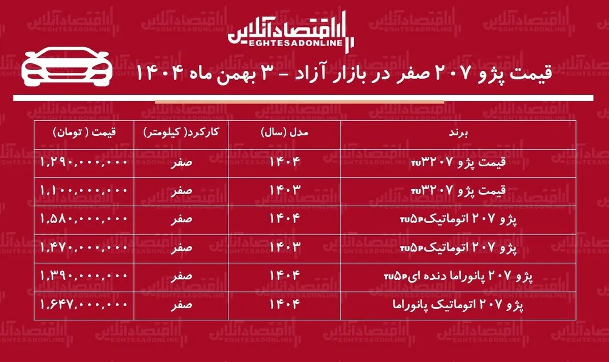 انفجار قیمت پژو ۲۰۷ در بازار آزاد / این مدل ۴۳۰ میلیون تومان گران شد! + جدول بهمن ۱۴۰۴