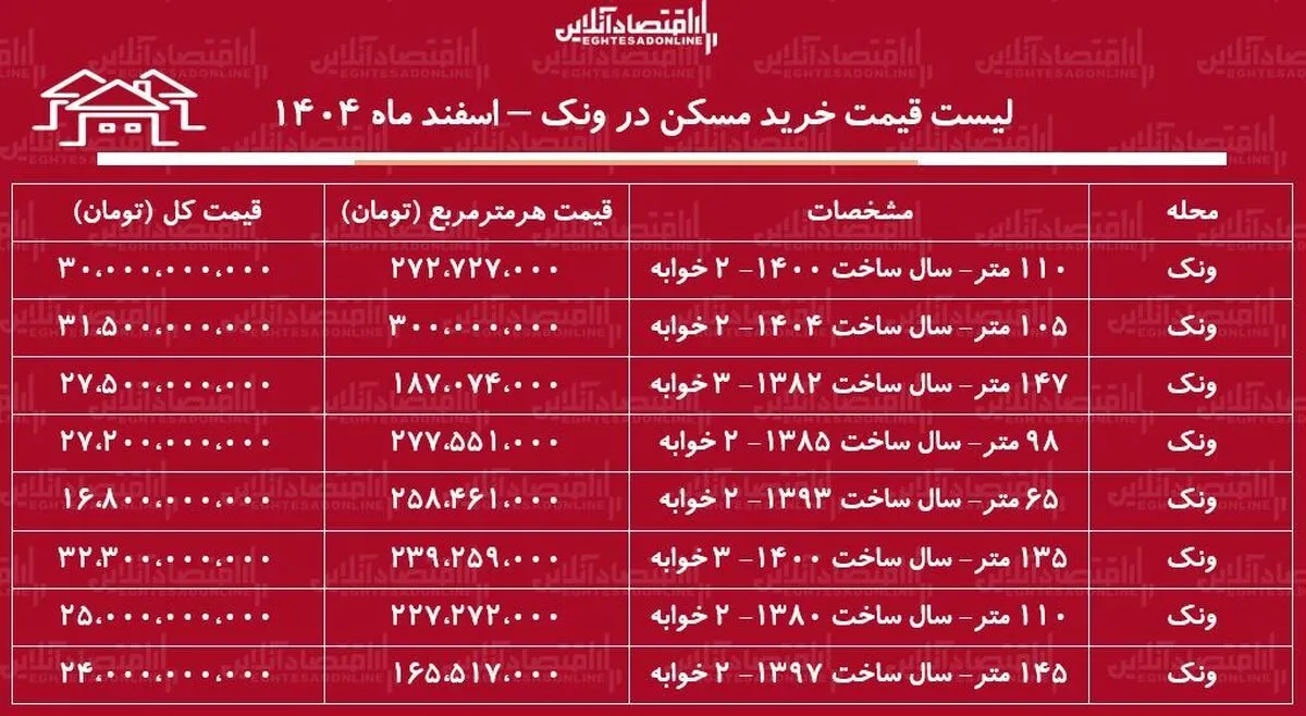لیست قیمت خرید مسکن در ونک / خرید یک آپارتمان ۲ خوابه در این منطقه چقدر هزینه دارد؟ + جدول اسفند ماه ۱۴۰۴