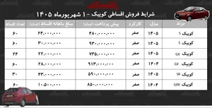 شرایط جدید فروش اقساطی کوییک در بازار/ با ۴۸۰ میلیون تومان کوییک بخرید+ جدول شهریورماه ۱۴۰۵